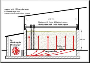Drying box, Drying in bulk crop store